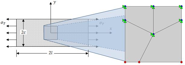 Figure 2-10. Mesh, Master nodes, Slave nodes and constrained DOFs for a bar under uniform tension.
