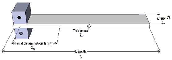 where, and are the length, width and height of the beam, is the initial delamination length,,,, and are the elastic constants and Poisson s ratio of the unidirectional composite.