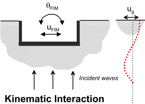 Embedment Effect High frequency Short wavelength λ