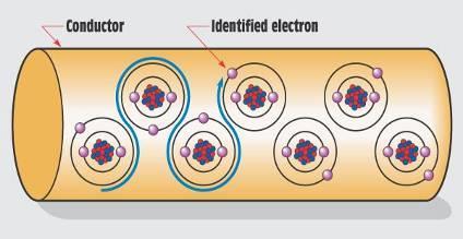 Electrons moving