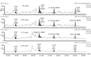 Integrated peaks representative of the entire calibration range can be seen in Figure 4. The bottom chromatogram was obtained from a 0.