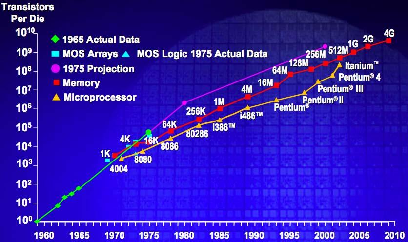 Moore's Law - Everything* doubles every years.