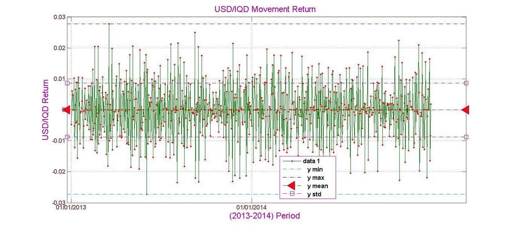 Figure 2.2: USD/IQD Original Return 2.3 Parameter Estimation and Performance Criteria The target of forecasting in this test is to predict the three-days-ahead return values xˆ k+3 correctly.