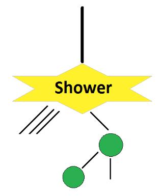 Spallation Spallation is caused largely by muon induced showers It can be long lived (τ ~ O(10s)) Troublesome when trying to perform specific analyses Daughter Particles Decay Spallation Shower does