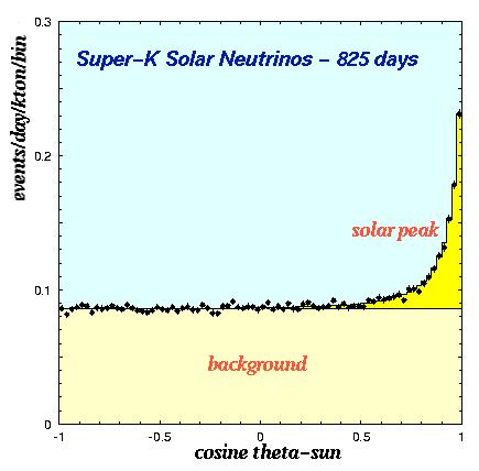 Study of solar neutrinos That prove the atmospheric neutrino