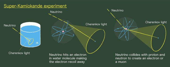 Principle Cherenkov Effect The neutrino will interact with one nucleon of an oxygen nucleus in the water resulting into the creation of a charged particle.