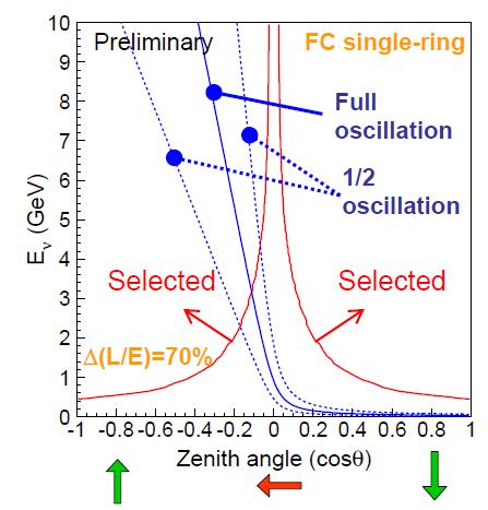 Oscillation analysis using atmospheric neutrino 2.