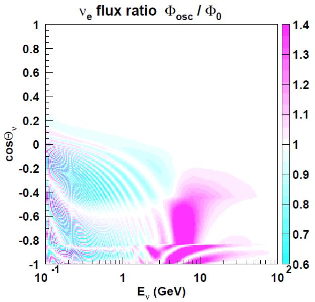 Oscillation analysis using atmospheric neutrino 3 flavor oscillation ( SK I + II + III ) Include the contributions from matter