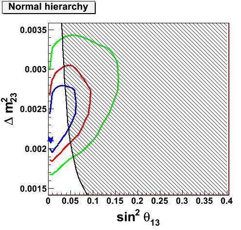 Oscillation analysis using atmospheric neutrino 3 flavor oscillation ( SK I + II + III ) Normal hierarchy 3.5e-3 Δm 2 23 1.5e-3 Inverted hierarchy 3.