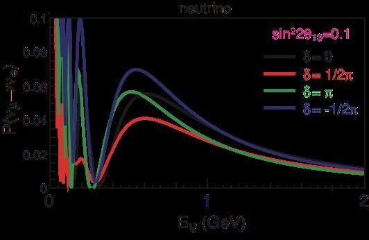 CP Violation (CPV) w/ and L=295km, NH Anti-neutrino beam Neutrino beam δ=0 δ=90 δ=180 δ=-90 δ=0 δ=90 δ=180 δ=-90 CP violation will manifest itself in neutrino oscillations: P( ν α νβ ) P( ν α ν β) =
