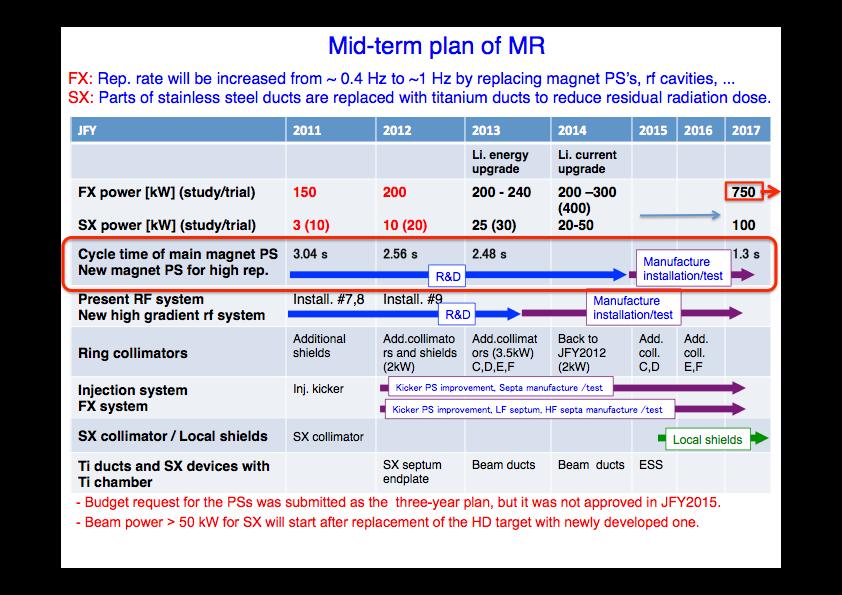 J-PARC MR power mid/longer-term plan ~320kW (Mar. 2015) 750kW in a few years w/ power supply replacement.