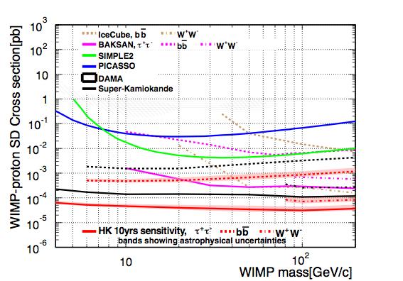 arxiv:1109.3262 Neutrino Astrophysics Supernova burst neutrino: 200k ν s from Supernova at Galactic center (10kpc) time variation & energy can be measured with high statistics.