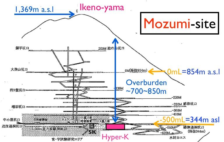 5º) to Super-Kamiokande Mozumi mine (same as