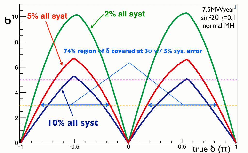 Optimization criteria based on reducing systematic errors for oscillations.