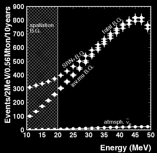 8B 200 ν s / day from Sun day/night asymmetry of the solar neutrinos flux can be