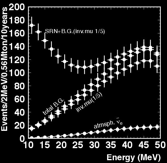 Astrophysical neutrinos: 200k ν s from Supernova at Galactic center (10kpc) time