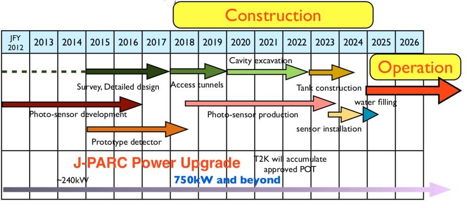 The Hyper-Kamiokande Timeline ~2017 Major design decisions finalized