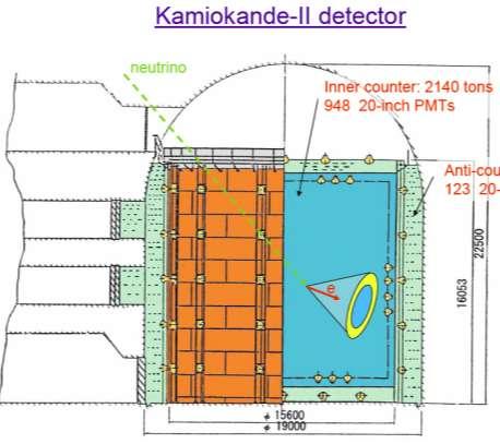 Kamiokande Reconfigures An Innovation for Water Cherenkov Detectors U. Penn.