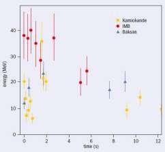 Kamiokande (11) and IMB (8) observe burst of 19