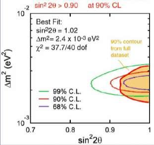 Super-Kamiokande I L/E Results Oscillation dip seen at ~500 km/gev High L/E resolution -like data sample. Best Fit for Dm 2 = 2.4 x 10-2 ev 2 sin 2 2q = 1.