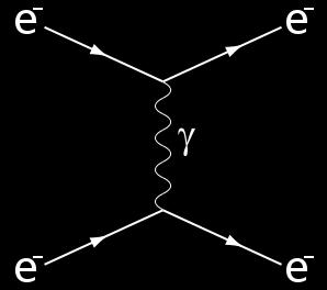 Using Feynman Diagrams in a Perturbation Series Feynman showed that a perturbation series can be described by a series of Feynman diagrams Order proportional to the number of loops Zeroth order is
