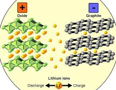 Transport in solid electrolytes Li ion battery "fuel" cell
