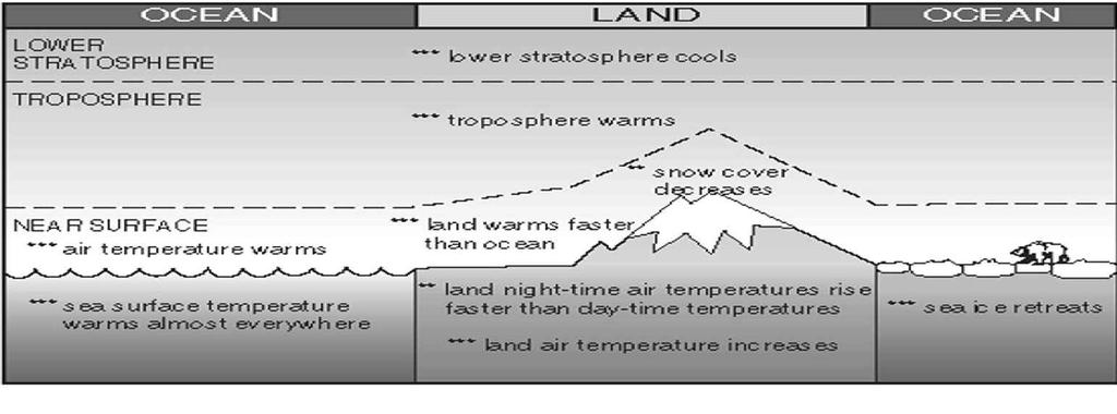(a) Temperature indicators LOWER STRATOSPHERE TROPOSPHERE *** lower stratosphere cools *** troposphere warms **snow cover decreases NEAR SURFACE *** air temperature warms *** land warms faster than