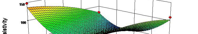 Response Surface of Resistivity Standard Deviation (Temp vs Pressure