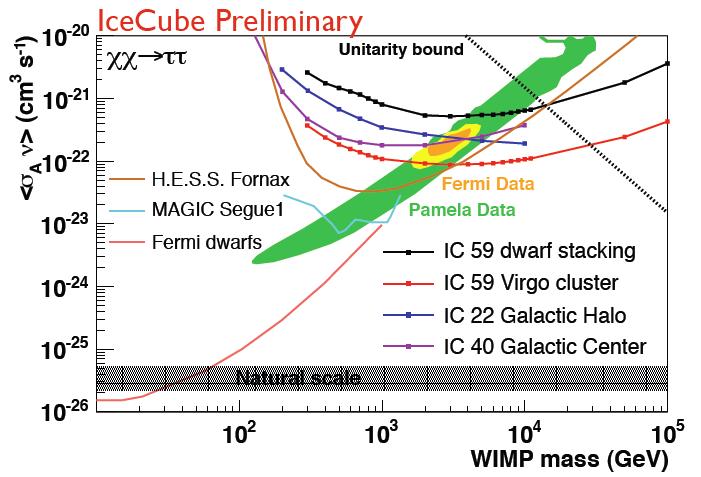 Limits on the annihilation cross-section Neutrinos from dark matter