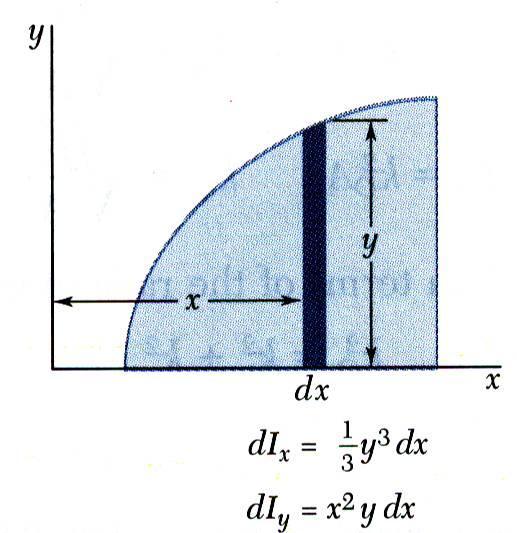 The formula for rectangular areas ma