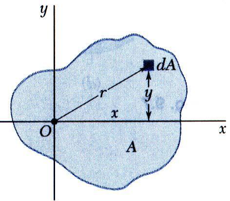 6 Polar Moments of nertia The polar moments of inertia is an important parameter in problems involving torsion of clindrical