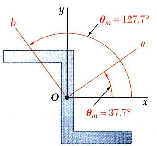 Determine te orientation of te principal aes and te principal moments of inertia. tan m m 75. and 55. 6.