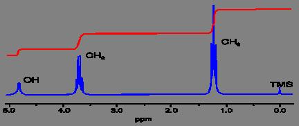 NMR History Modern ethanol spectra 1937 Rabi predicted NMR 1946 Bloch, Purcell first NMR of bulk sample 1953 verhauser NE (nuclear verhauser effect) 1966 Ernst,