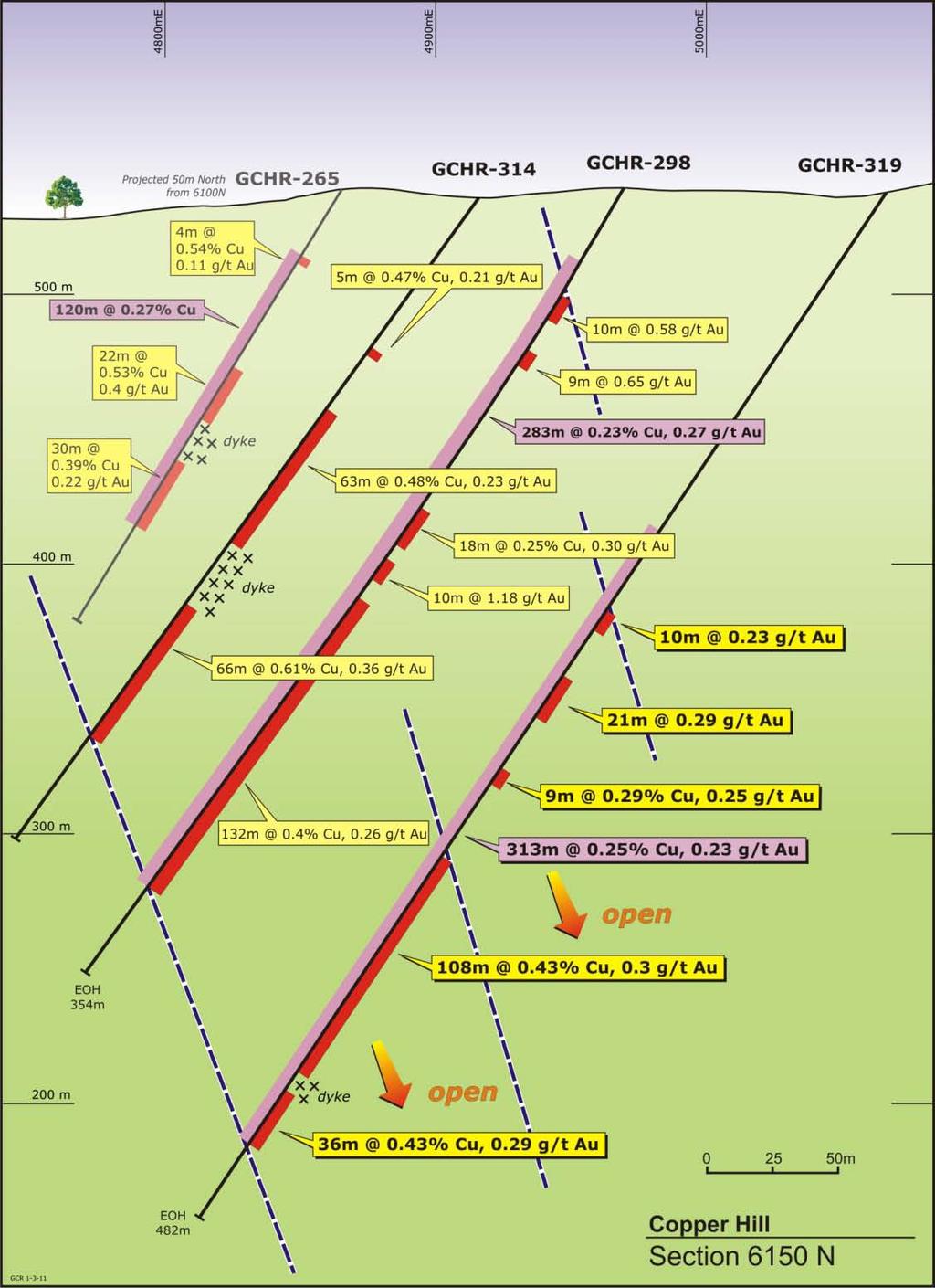 200 metres Buckley s Hill, Section 6150N Big & expanding zone indicated Copper and gold grades remain elevated and above average.