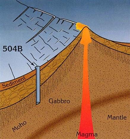 Geochemical Alteration (ODP Hole 504B)