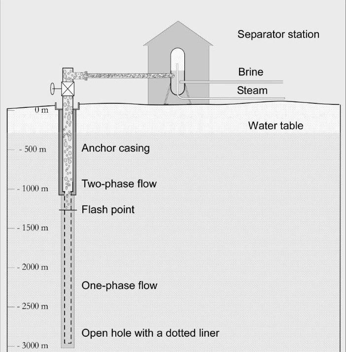 North American plate Eurasian plate Borehole pressure logging 2 phase fluid First, downhole temperature and pressure measurements: