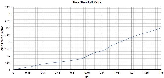 CR Laurence Standoff Rail System SRS Page 7 of 21 CALCULATE PEAK GLASS MOMENT DETERMINATION OF χ For two pairs of standoffs: Applicability Light Geometry Standoffs in pairs are located 4 apart.