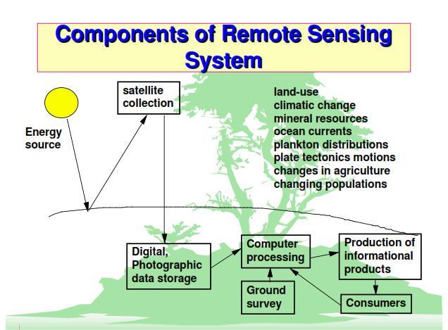 Date deliverance : UNIT I EMR AND ITS INTERACTION WITH ATMOSPHERE & EARTH MATERIAL Definition remote sensing and its components Electromagnetic spectrum wavelength regions important to remote sensing
