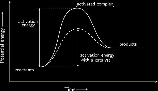Catalysts and Inhibitors - Another way to control the rate of reaction is to change the activation energy needed. A catalyst increases the reaction rate by lowering the activation energy needed.