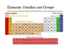 Families of Elements By: Scarlett