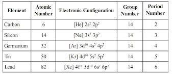 The elements in this group are classified as metals (2),