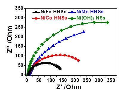 Figure S15. Fe 2p, Co 2p and Mn 2p XPS spectras of NiFe HNSs, NiCo HNSs and NiMn HNSs, respectively. Figure S16.