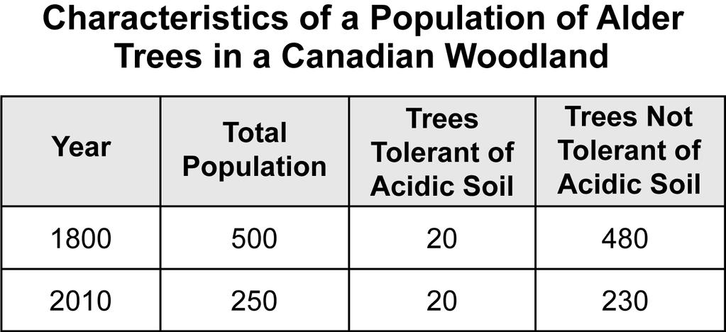 2. Ecologists are studying the effect of soil quality on the growth of alder trees and have identified a gene (R) in which trees with the recessive phenotype (rr) are better able to tolerate acidic