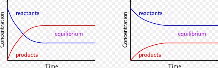 More facts about equilibrium: A) When Equilibrium point is reached, molecular level is still reacting and decomposing, just at = rates (like a bridge to an island, with same number of people