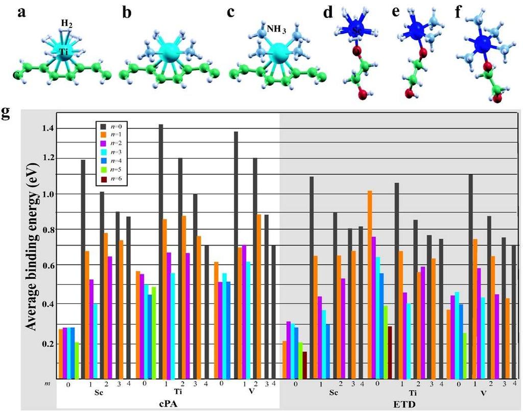 FIG. 2 (Color online). Optimized atomic geometries of TMdecorated cpa and ETD with H 2 and NH 3 molecules attached to a TM atom.