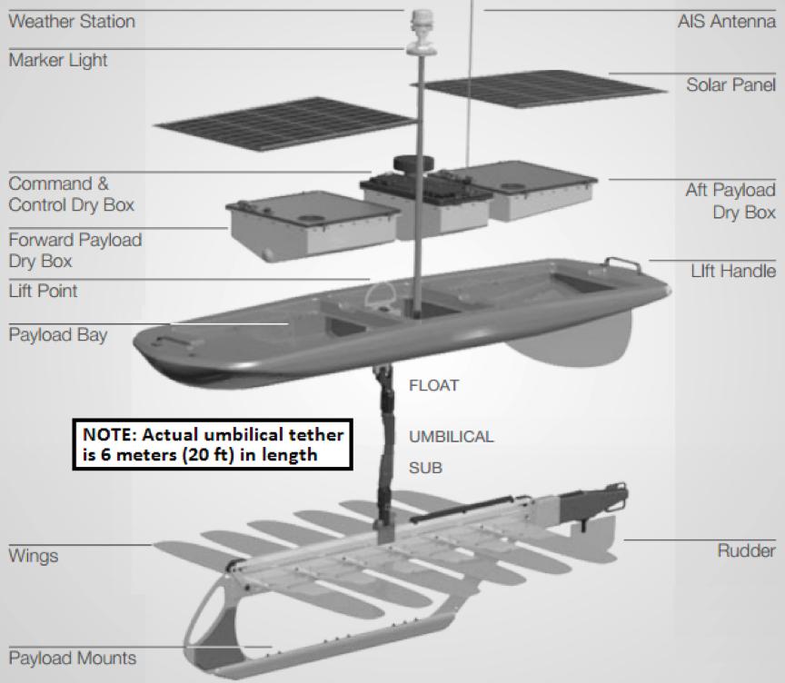 Long Term Autonomous Ocean Remote Sensing Utilizing the Wave Glider J. Griffith, K.