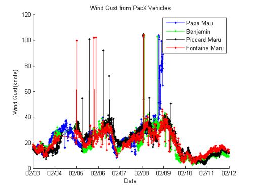 Figure 8. Wave period data comparison between the 3 PacX Wave Gliders and NDBC 51000 between Feb 25 and 27, 2012. D.
