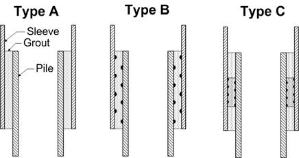 3.3 Effects of spatial loading In contrast to the load transfer of the axially loaded connection the geometric nonlinearities due to contact mechanism in the grout-steel interface lead to a stress