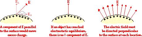 Conductors in electrostatic equilibrium: electric field properties from self-consistency I. In electrostatic equilibrium, there is no field inside a conductor.