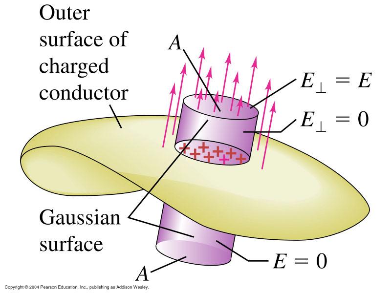 Calculating the surface charge at each point on the surface of a conductor We did this calculation before, when considering the field at the
